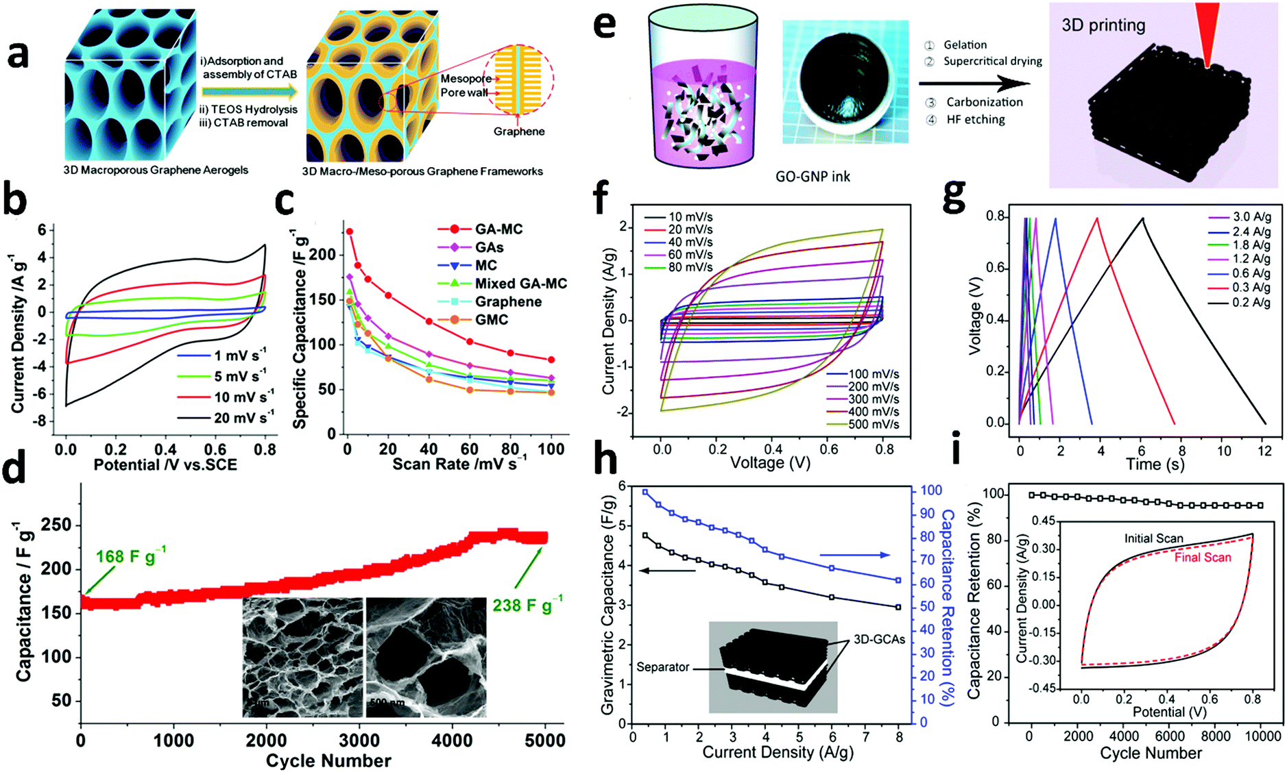 Graphene aerogels for efficient energy storage and conversion image file c7ee b f5 tif