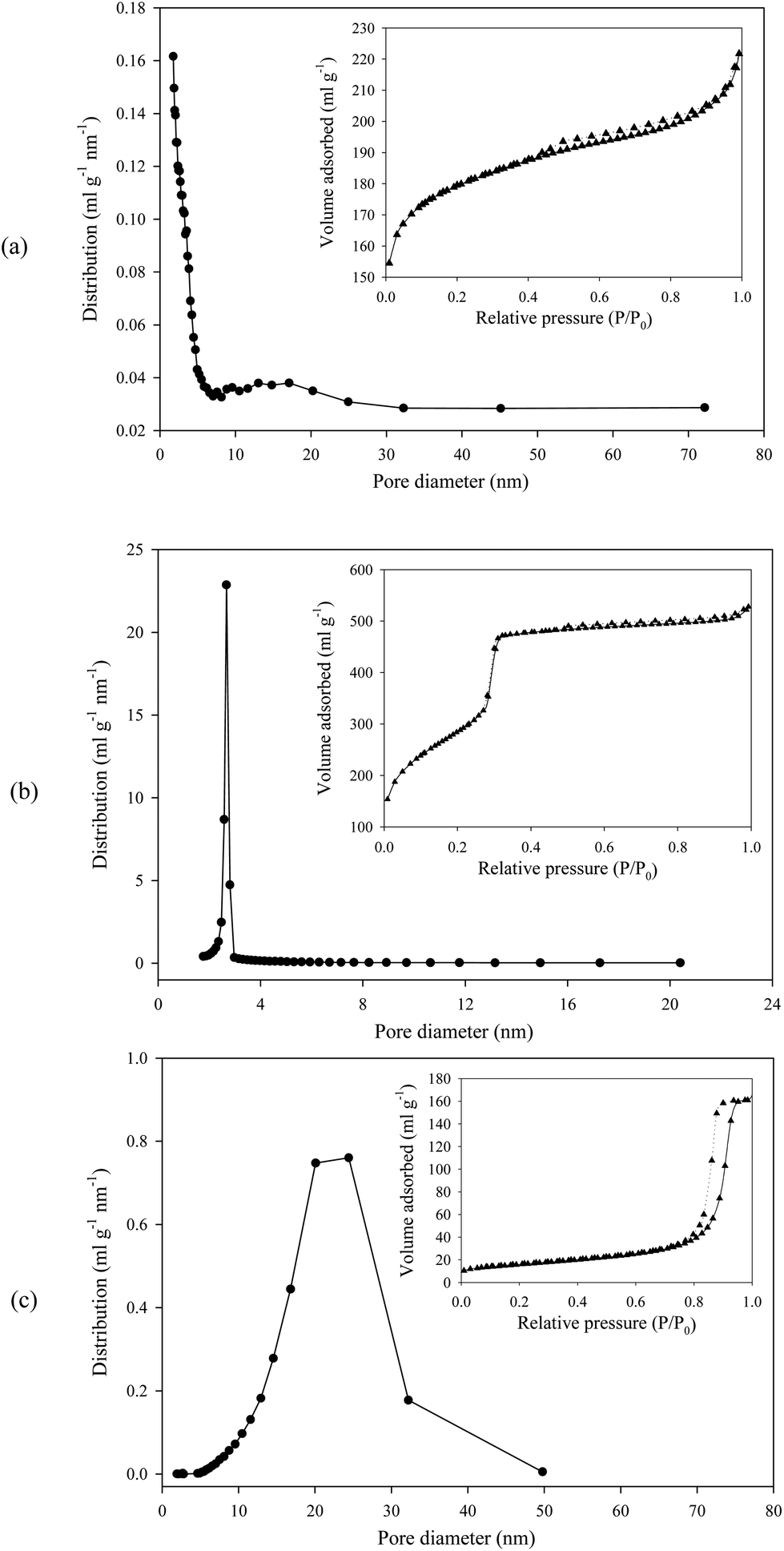 Mild Hydrodeoxygenation Of Phenolic Lignin Model Compounds Over A 2 Pore Size Distributions Obtained By The Bjh Method Using Adsorption Branch And N2 Desorption Isotherms Of A Hbeta 38 B Mcm 41