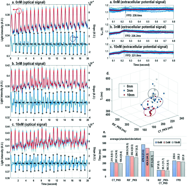 Multi Parametric Cell Profiling With A Cmos Quad Modality Cellular D The 3 Dimension And E Hyper Isoproterenol Dose Dependent Multi Parametric Feature Extractions