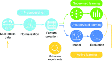 predictive rsc modeling methods analytics