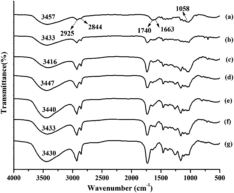 Property Enhancement And Dft Study Of Wood Polymer Composites Using 3 Ftir Spectra Of A Wf B Maeso C St30 D Dapa10 E Dapa 20 F Dapa30 And G 40