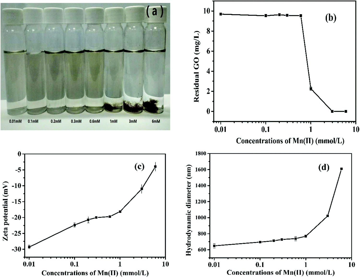 Effect Of Speciation Transformation Manganese On Aggregation And Image File C7nj03877a F1 Tif