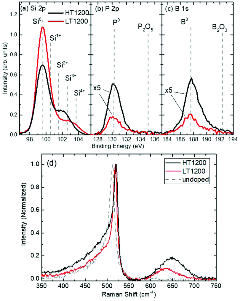 (a) Si 2p, (b) P 2p, and (c) B 1s. (d) Raman scattering spectra of undoped Si QDs (dashed grey), HT1200 (black) and LT1200 (red).