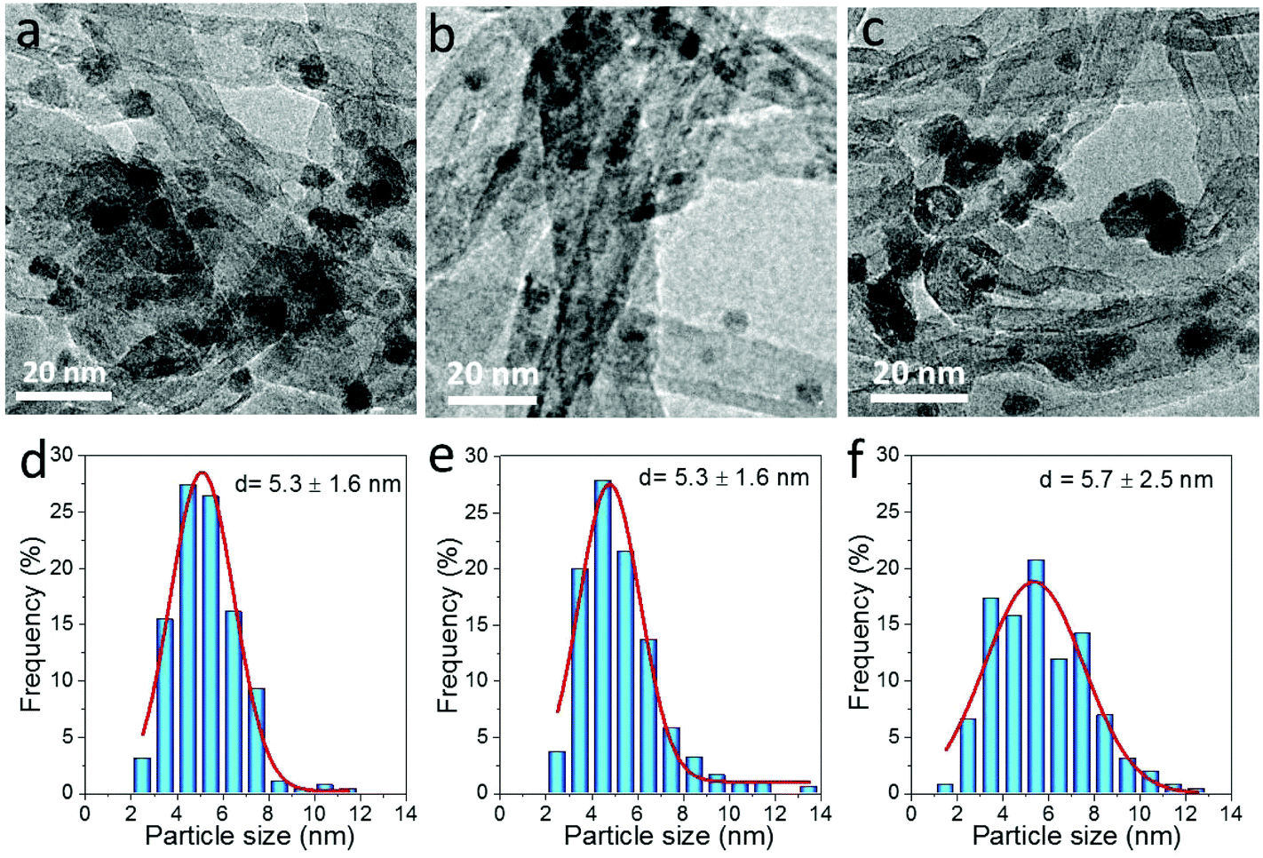 Probing The Enhanced Catalytic Activity Of Carbon Nano Supported 2 Tem Images And Particle Size Distribution Histograms Of Reduced 10ni Xla Ocnt A D X 0 B E C F 6