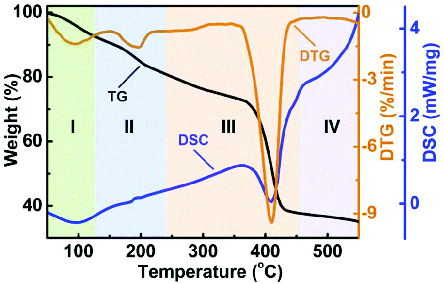 Low Voltage And High Performance Field Effect Transistors Based On 1 Thermal Behaviour Of Dried Zn0 3sn0 7o Precursor Solution
