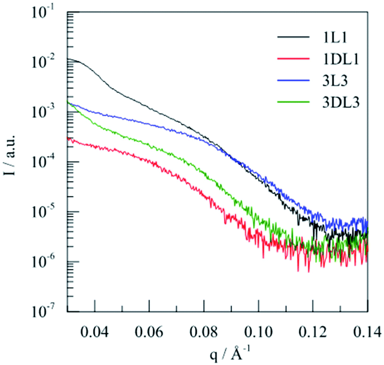 saxs curves of selected bcps in the melt (215 ラ.