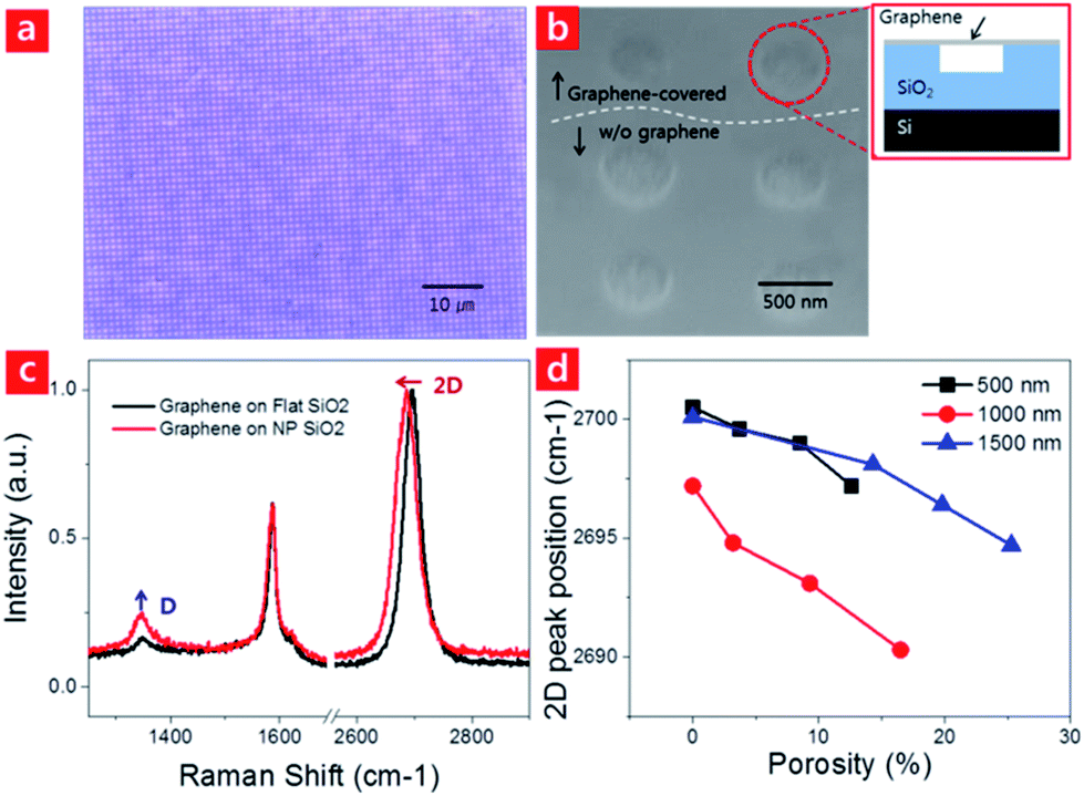 Tunable graphene doping by modulating the nanopore geometry on a SiO 2 ...