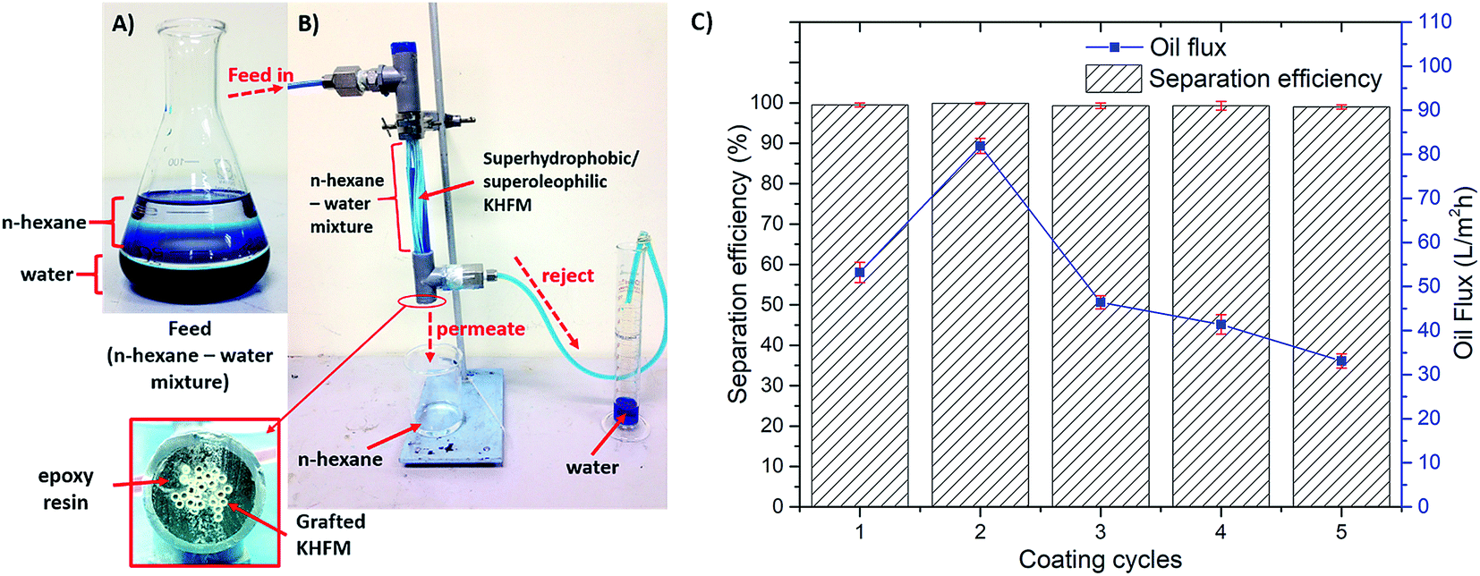 a low cost superhydrophobic and superoleophilic