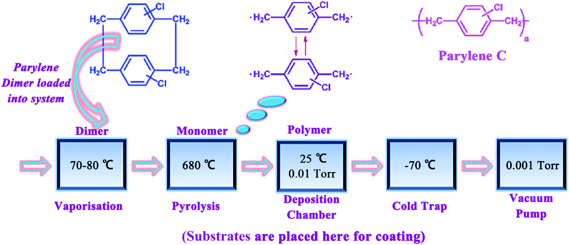 Efficient multi-barrier thin film encapsulation of OLED ... process flow diagram acetone 