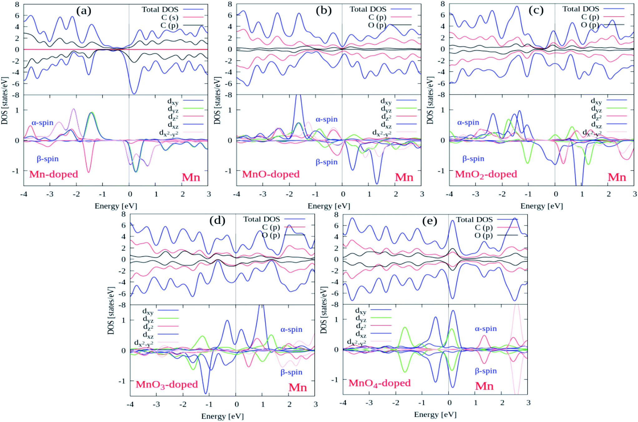 first-principles investigations of manganese oxide (mno