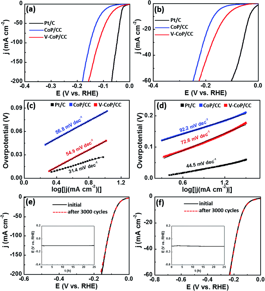 electronic modulation of transition metal phosphide