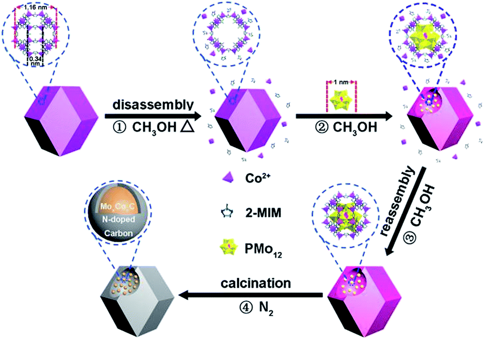 trapping [pmo 12 o 40 ] 361 clusters into pre-synthesized zif