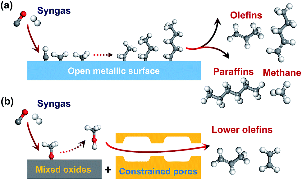 (b) smo (syngas via methanol intermediate to olefin)