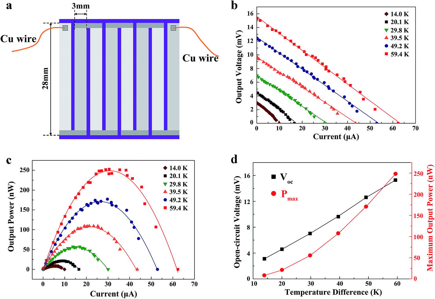 Fevsb Based Amorphous Films With Ultra Low Thermal Conductivity And B Output Voltage And C Versus Cur D Open Circuit Maximum As A Function Of Temperature Difference