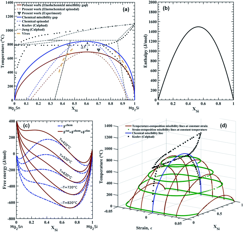 (a) Calculated elastochemical miscibility gap versus the chemical gap showing the shift of the miscibility gap and spinodal lines due to the strain energy impact. Experimental data are taken from the literature. The parameters used in calculation of the elastochemical miscibility gap are summarized in Table 2. (b) Enthalpy of formation. (c) Total elastochemical energy curves versus chemical energies at 420 °C, 520 °C, 620 °C, 720 °C, and 820 °C. (d) The three-dimensional strain–composition–temperature phase diagram for the Mg2Si–Mg2Sn pseudo-binary system. The red and green lines are elastochemical miscibility lines whereas the blue lines are chemical miscibility lines. For comparison, the miscibility gap from Kozlov et al. is plotted.
