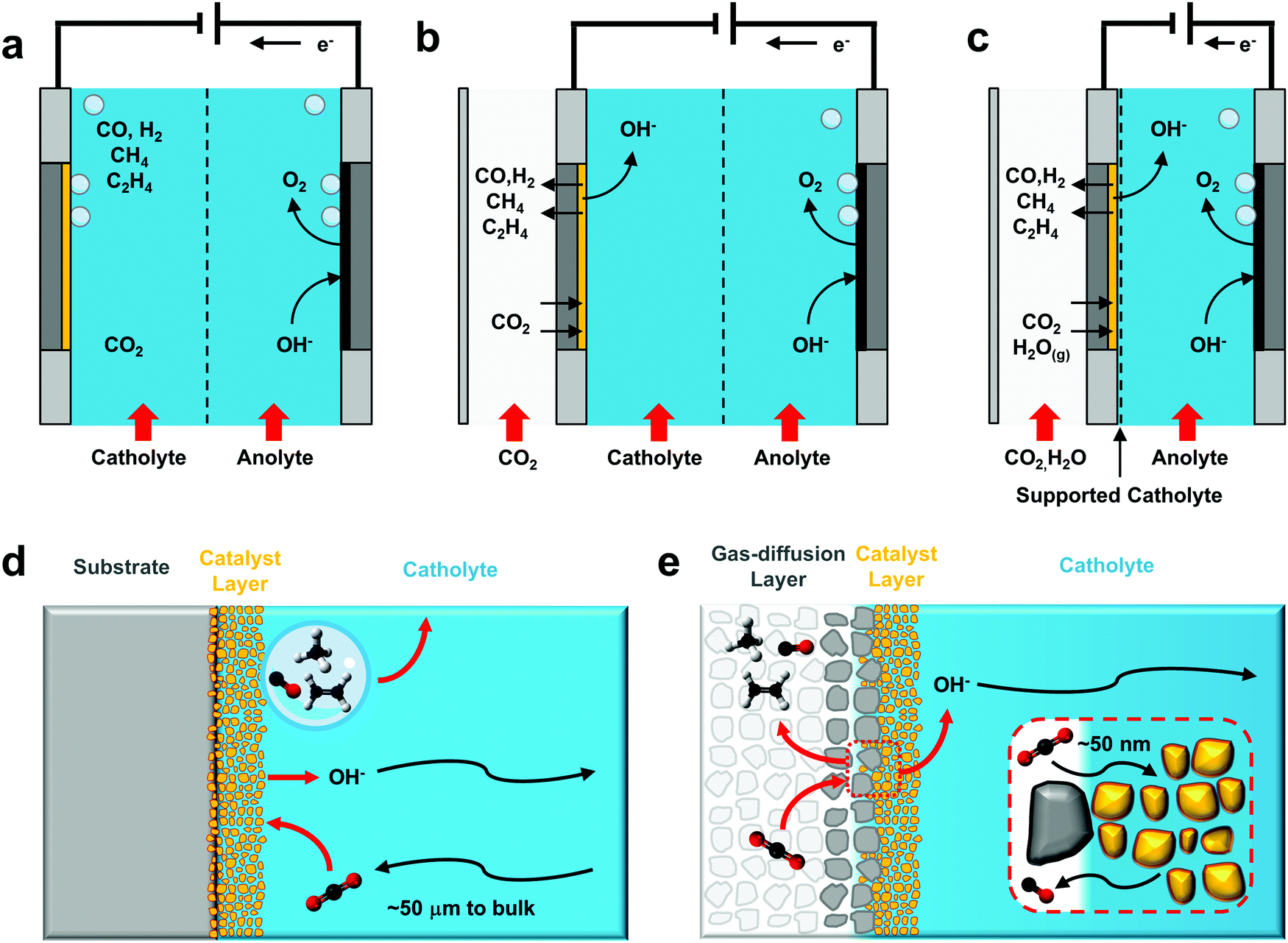 CO 2 reduction on gasdiffusion electrodes and why catalytic