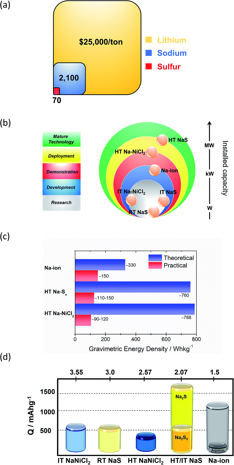 high and intermediate temperature sodium\u2013sulfur batteries for energyimage file c8ra08658c f3 tif