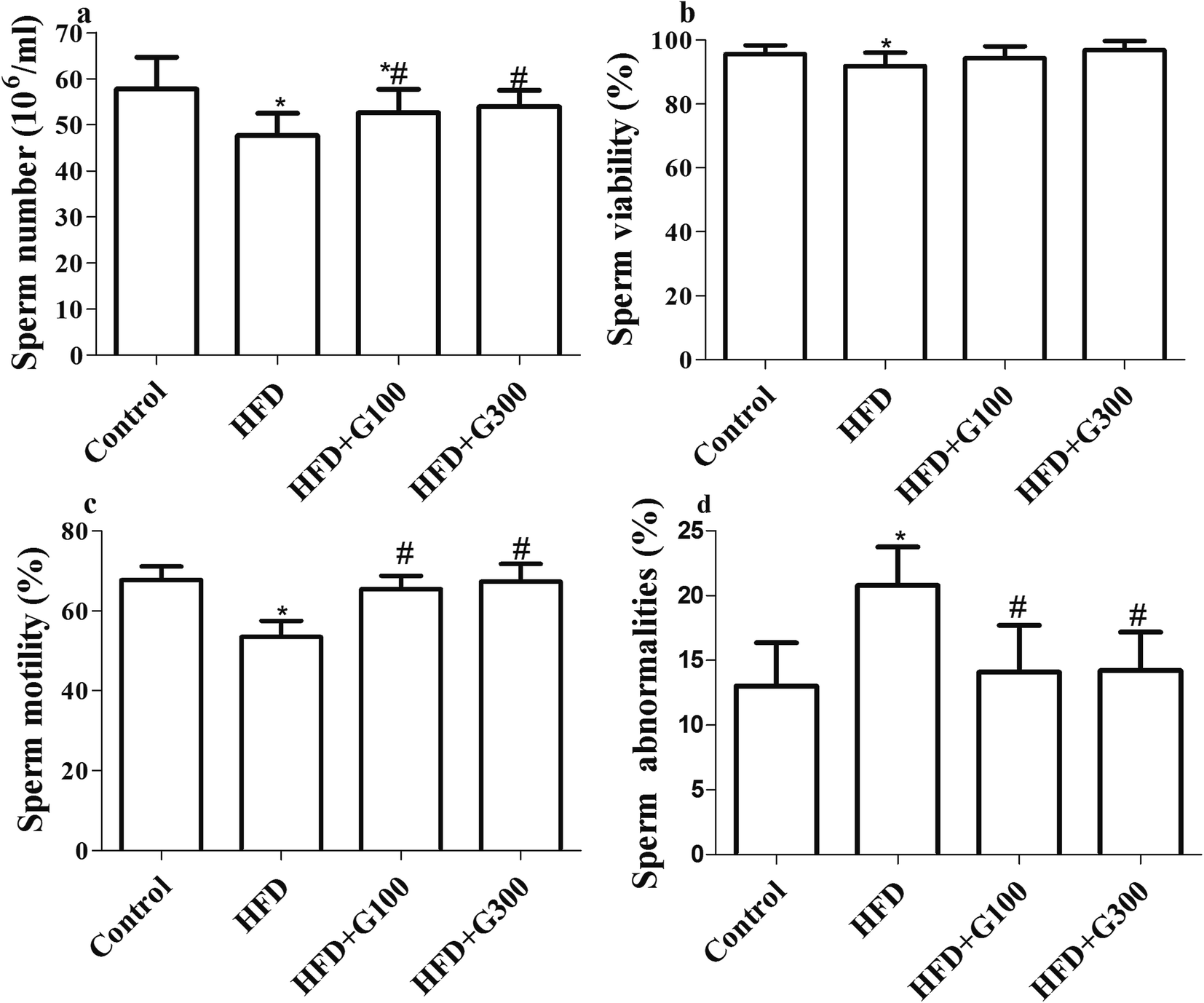 3 Sperm parameters such as concentration, sperm viability and motility were significantly decreased and sperm abnormalities increased in HFD rats. Grape seed proanthocyanidin extract alleviates high-fat diet induced ...