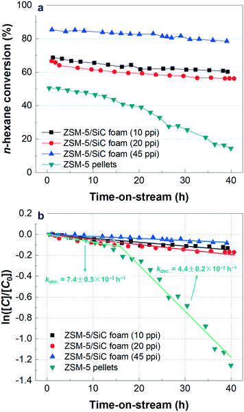 structured zsm 5 coated sic foam catalysts for process zsm 5