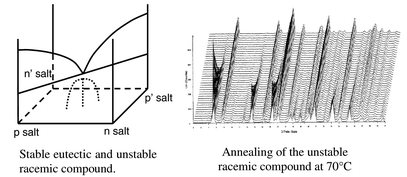 Graphical abstract: Investigations on the reciprocal ternary system (±)-2-phenylpropionic acid–(±)-α-methylbenzylamine. Impact of an unstable racemic compound on the simultaneous resolution of chiral acids and bases by preferential crystallisation