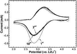 Graphical abstract: Amorphous FePO4 as 3 V cathode material for lithium secondary batteries