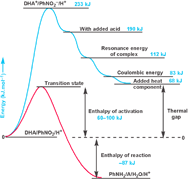 Graphical abstract: Investigations into the mechanism of action of nitrobenzene as a mild dehydrogenating agent under acid-catalysed conditions