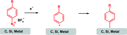 Graphical abstract: Attachment of organic layers to conductive or semiconductive surfaces by reduction of diazonium salts