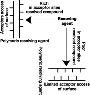 Graphical abstract: Racemic resolution of N-protected alanine by strychnine and brucine versus donor/acceptor capability