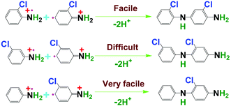Graphical abstract: Synthesis and properties of processible copolymer microparticles from chloroanilines and aniline