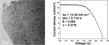 Graphical abstract: Highly crystallized mesoporous TiO2 films and their applications in dye sensitized solar cells