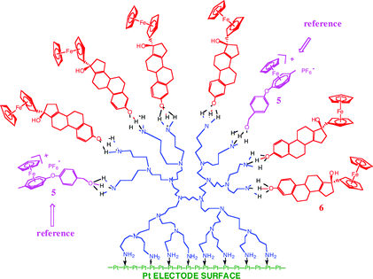 Graphical abstract: Inhibition of the electrochemistry of ferrocenes by polyamine dendrimers and the key role of hydrogen-bonding with hydroxy groups