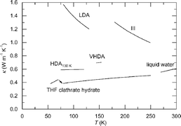 Graphical abstract: Thermal conductivity of crystalline and amorphous ices and its implications on amorphization and glassy water