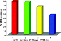 Graphical abstract: Suppression of contact hypersensitivity after repeated exposures of humans to low doses of solar simulated radiation