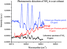 Graphical abstract: Laser diode photoacoustic detection in the infrared and near infrared spectral ranges