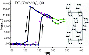 Graphical abstract: Multistability in a family of DT–TTF organic radical based compounds (DT–TTF)4[M(L)2]3 (M = Au, Cu; L = pds, pdt, bdt)