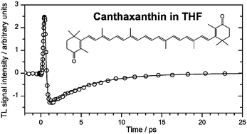 Graphical abstract: Ultrafast transient lens spectroscopy of various C40 carotenoids: lycopene, β-carotene, (3R,3′R)-zeaxanthin, (3R,3′R,6′R)-lutein, echinenone, canthaxanthin, and astaxanthin