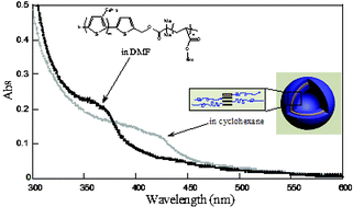Graphical abstract: Synthesis and self-assembly of polythiophene-based rod–coil and coil–rod–coil block copolymers