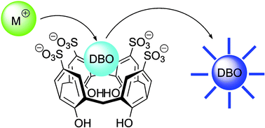 Graphical abstract: Binding of inorganic cations by p-sulfonatocalix[4]arene monitored through competitive fluorophore displacement in aqueous solution