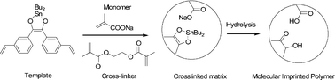 Graphical abstract: Synthesis of a pH dependent covalent imprinted polymer able to recognize organotin species