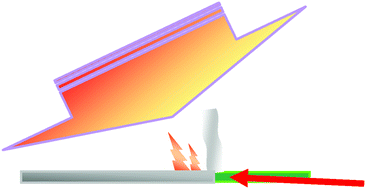 Graphical abstract: High-throughput techniques for the evaluation of fire retardancy