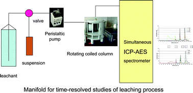 Graphical abstract: A hyphenated flow-through analytical system for the study of the mobility and fractionation of trace and major elements in environmental solid samples