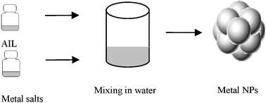 Graphical abstract: Facile one-pot synthesis of gold nanoparticles using alcohol ionic liquids
