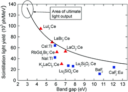 Graphical abstract: Development and characterization of highly efficient new cerium doped rare earth halide scintillator materials