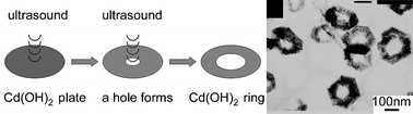 Graphical abstract: Fabrication of Cd(OH)2 nanorings by ultrasonic chiselling on Cd(OH)2 nanoplates