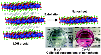 Graphical abstract: Exfoliating layered double hydroxides in formamide: a method to obtain positively charged nanosheets