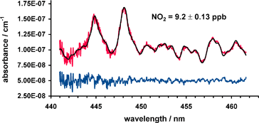 Graphical abstract: A compact broadband cavity enhanced absorption spectrometer for detection of atmospheric NO2 using light emitting diodes