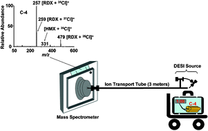 Graphical abstract: Non-proximate detection of explosives and chemical warfare agent simulants by desorption electrospray ionization mass spectrometry