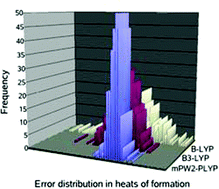 Graphical abstract: Towards chemical accuracy for the thermodynamics of large molecules: new hybrid density functionals including non-local correlation effects
