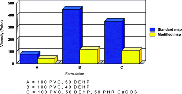 Graphical abstract: New developments in emulsion–PVC polymerisation to produce polymers with the potential of reduced or zero VOC requirements when used in plastisol applications