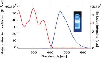 Graphical abstract: Efficient blue light-emitting diodes based on a classical “push–pull” architecture molecule 4,4′-di-(2-(2,5-dimethoxyphenyl)ethenyl)-2,2′-bipyridine